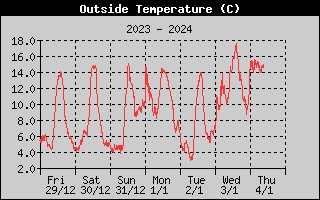 Temperatura esterna