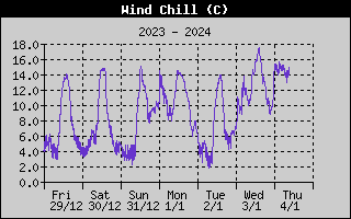 Temperatura percepita