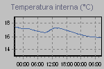 Temperature Interne