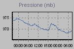 Pressione Atmosferica 