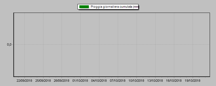 Andamento Pioggia