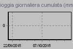 Precip. Giornaliera