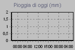 Precip. Oggi