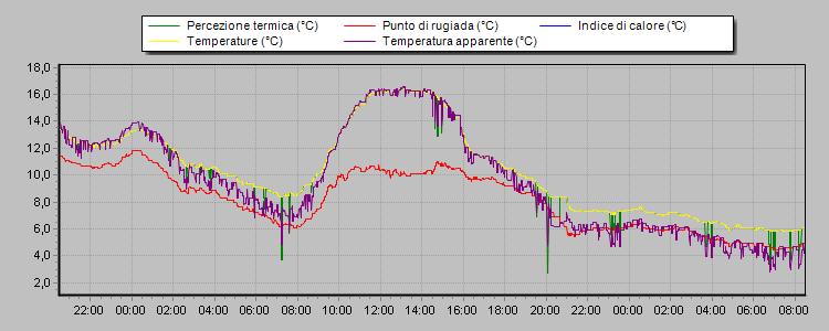 Andamento Temperatura