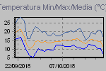 Temp. Min./Max.
