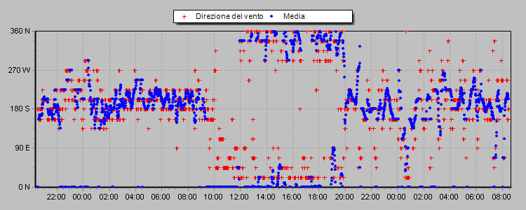 Andamento Direzione del Vento