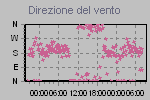 Dir. del Vento