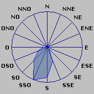 Wind Rose