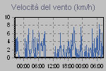 Vento